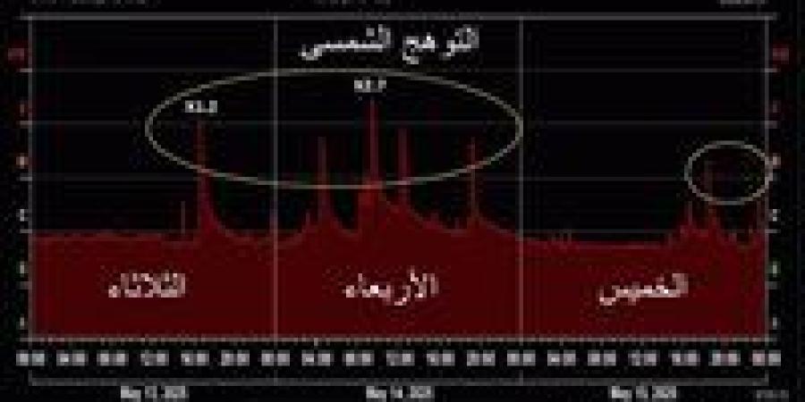 انفجارات
      شمسية
      كبيرة..
      خبير
      يحذر
      من
      التوهج
      الشمسى
      واحتمالية
      حدوث
      تشويش
      الكترونى - شوف 360 الإخباري