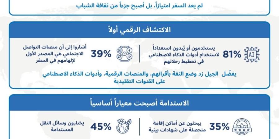 وفقاً لبحث استطلاعي أجرته مجموعة ويندام ..الشباب السعودي يقود تنمية قطاع السياحة الداخلية في المملكة - شوف 360 الإخباري